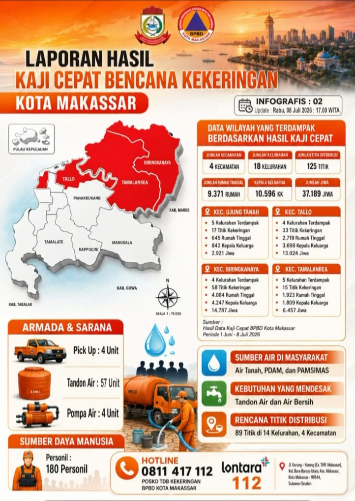 37 Ribu Lebih Warga Makassar Terdampak Kekeringan, BPBD Kerahkan 180 Personel