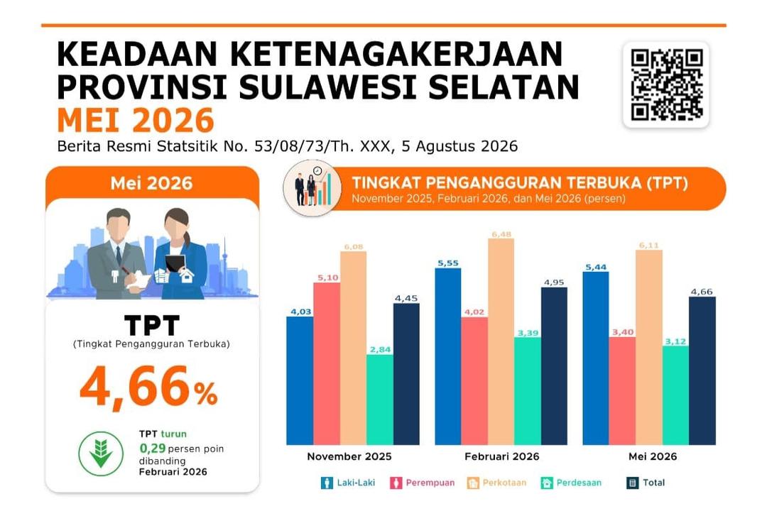 BPS Catat Pengangguran Sulsel Turun, Meski Angkatan Kerja Berkurang