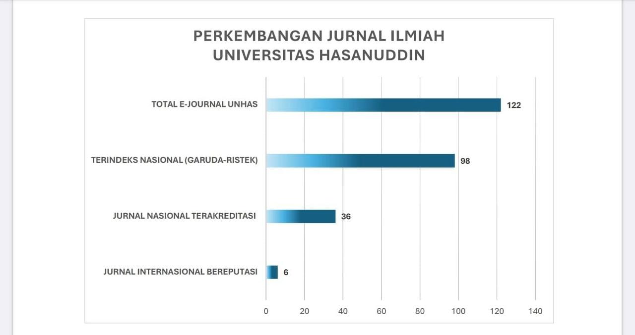 Enam Jurnal Unhas Raih Akreditasi Baru, Perkuat Reputasi Publikasi Ilmiah Nasional