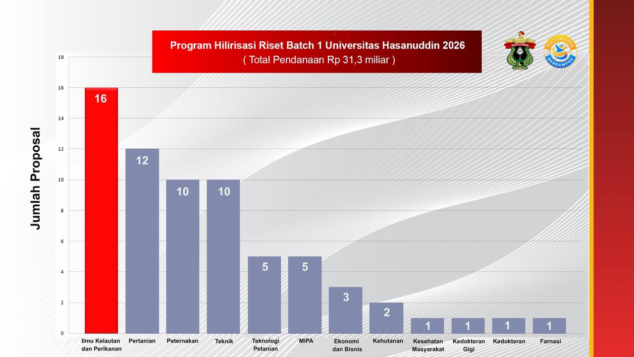 Unhas Kantongi Rp31,3 Miliar untuk Hilirisasi 67 Riset Inovasi